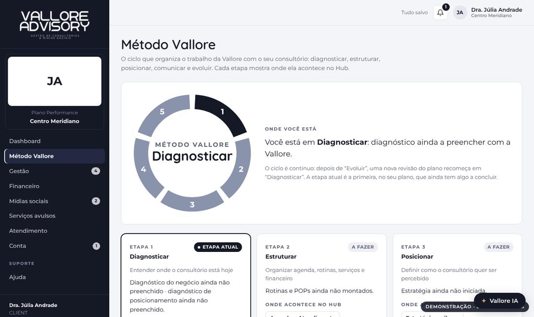 Método Vallore no Hub, com o ciclo das 5 etapas e a etapa atual destacada